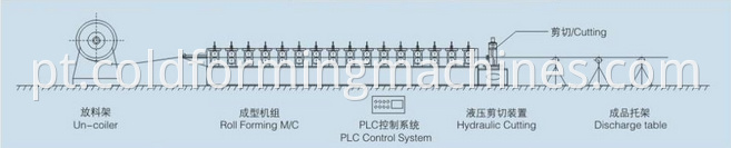 Process about Roll Forming Machine